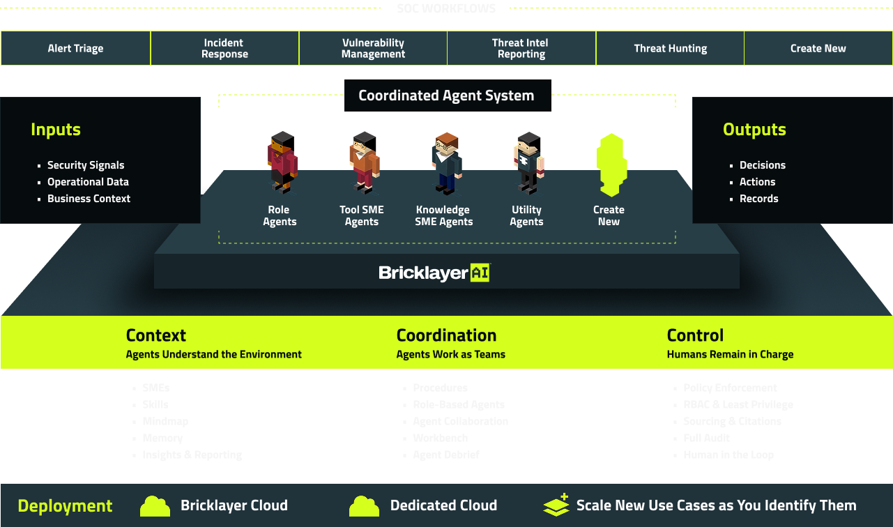 Bricklayer Platform — SOC Workflows, Coordinated Agent System with Context, Coordination, and Control