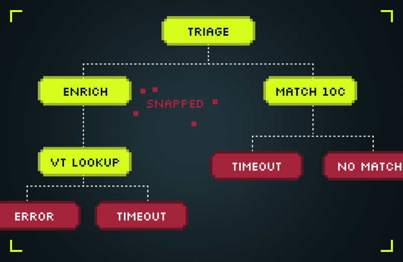 Playbook decision tree where 5 of 7 paths fail with dead ends, timeouts, and errors